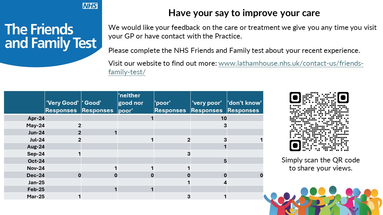 Image shows summary of 2024 responses from patients to the NHS friends and family survey for the GP Practice